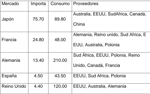 Tabla 1.19.- Importación y consumo anual de carbón de los principales importadores.