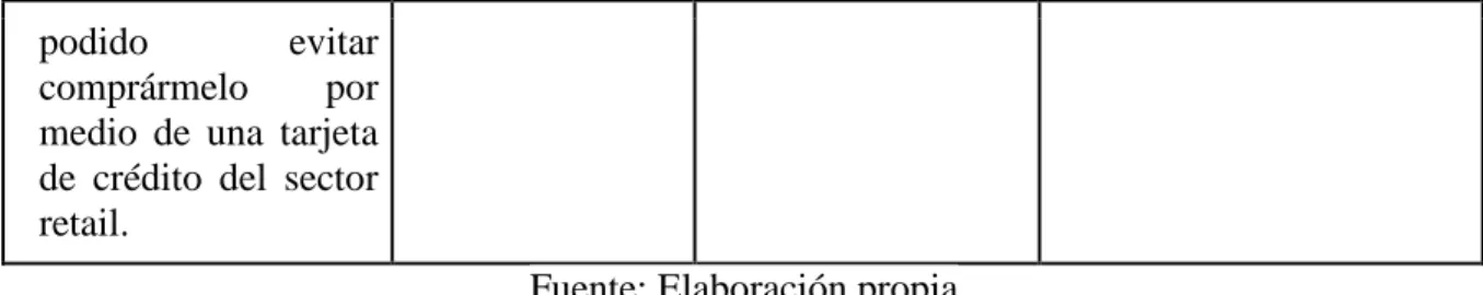 Tabla 15: Tabla de contingencia relación entre: Me encanta usar mis tarjetas de crédito del sector  retail aun sabiendo que no lo tenía dentro de mis planes y rara vez me pierdo en mis pensamientos