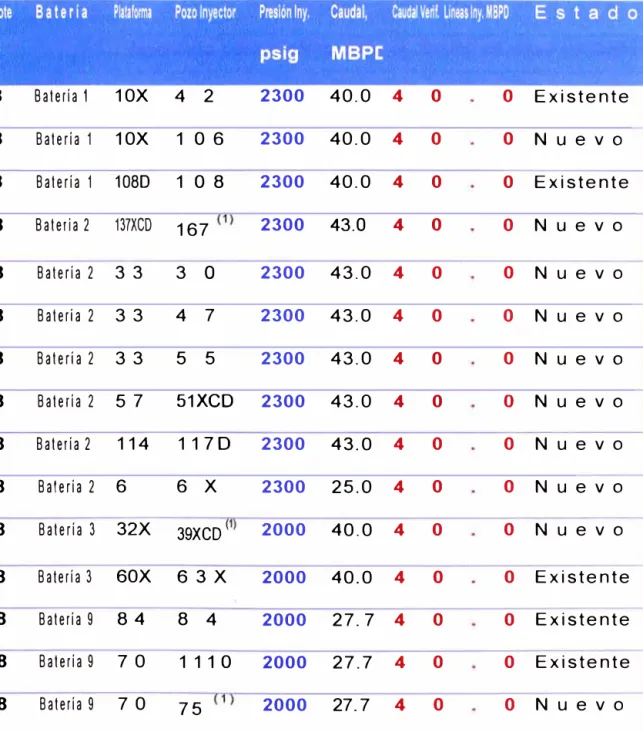 Tabla  N º  2.2.  Pluspetrol: Performance de Pozos Inyec tores  8  Batería 1  10X  4  2  2300  40.0  4  o  o  Existente  8  Batería  1  10X  1  O 6  2300  40.0  4  o  o  Nuevo  8  Batería  1  108D  1  O  8  2300  40.0  4  o  o  Existente  8  Bateria 2  137