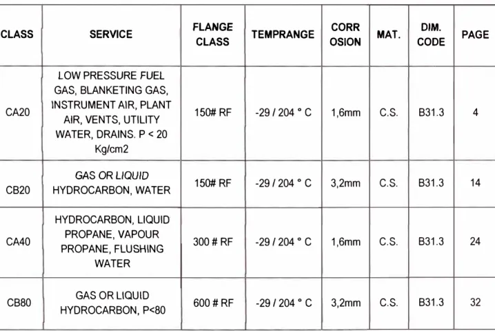 Cuadro N º  2.9  Piping Class 