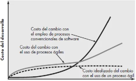 Ilustración 6 Costo del desarrollo Vs Avance de la programación del desarrollo 