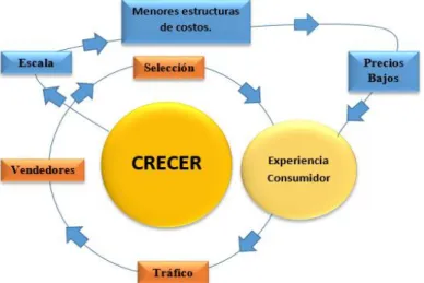 Figura 3. Modelo de Amazon (Rey, 2014) 