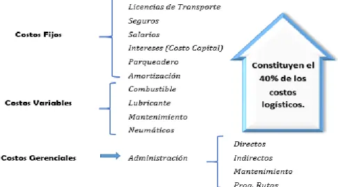 Figura 4.  Costos de transporte de carga  (Mora, 2014) 