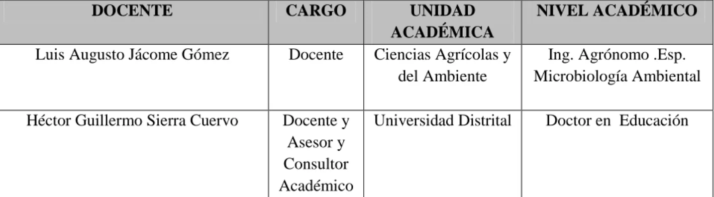 Tabla 8. Descripción de los  Expertos Aplicar los Cuestionarios.  Fuente: Elaborada por el investigador