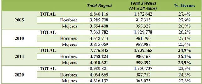 Tabla 5 Total de la población y población joven de Bogotá (2005 – 2020) 