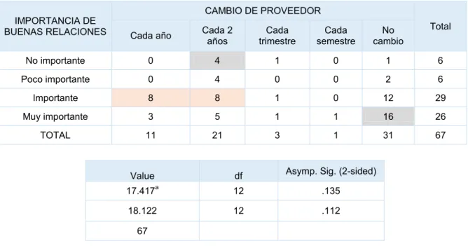 Tabla 4.3. Tabla de contingencia c y prueba chi cuadrado entre variable cambio de proveedor e importancia de las  buenas relaciones