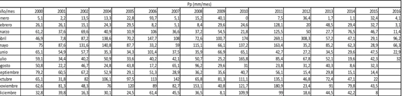 Tabla 2. Promedio precipitación mensual de cada año. 2 