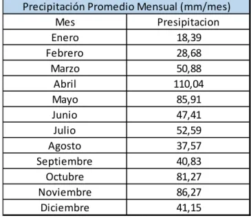 Tabla 3. Cálculo de Precipitación de Precipitación Promedio Mensual 