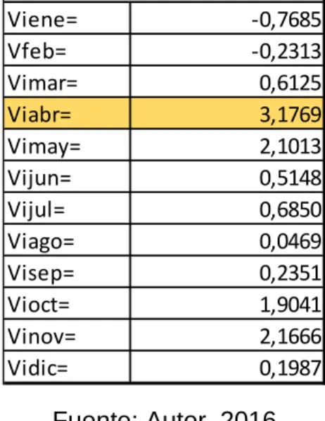 Tabla 6. Volumen Cada Mes.  