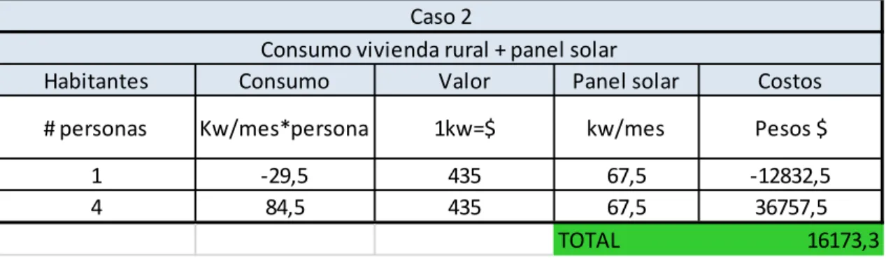 Tabla 9: Costo del consumo de energía de la vivienda rural con  implementación de paneles solares
