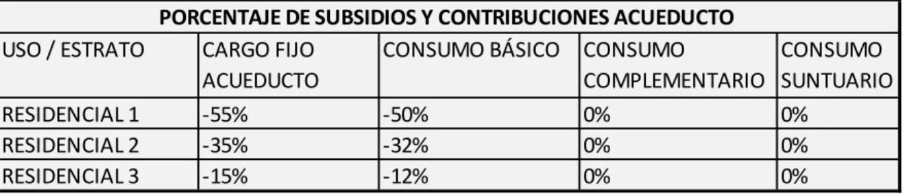 Tabla 14. Subsidios en Acueductos 
