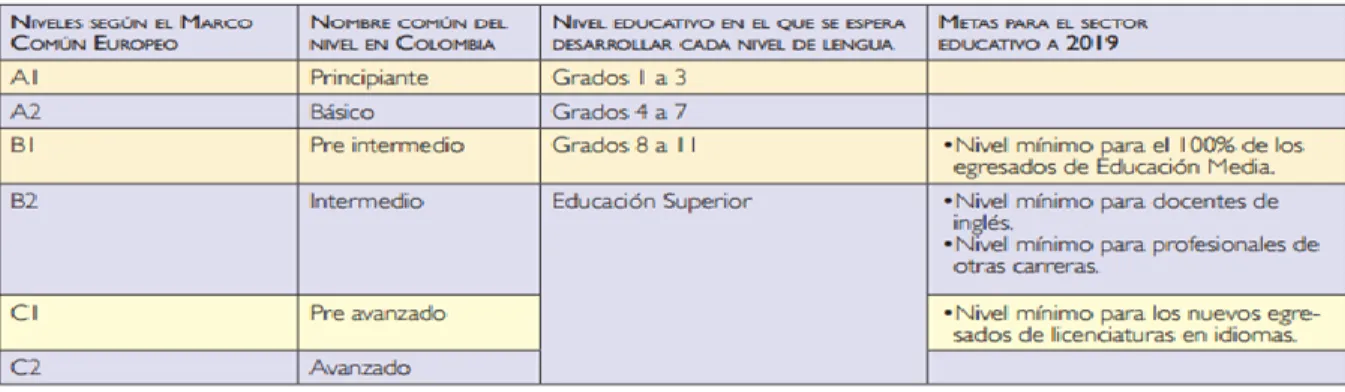 Figure 8.   Retrieved from Estándares Básicos de Competencias en Lenguas Extranjeras: Inglés