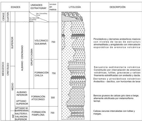Figura 1.1 Columna Estratigráfica 