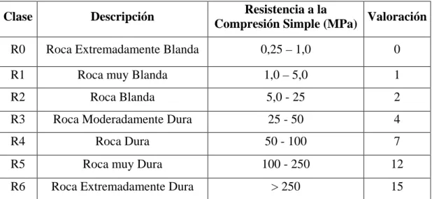 Tabla 3.2 Resistencia de la Roca Sana - Estimación de la resistencia a la  compresión simple de la roca a partir de índices de campo - ISMR 1981 