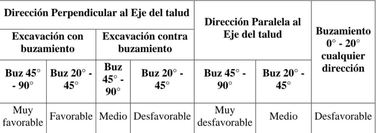 Tabla 3.10 Clasificación para la determinación de los buzamientos con respecto  al efecto relativo con relación al talud 