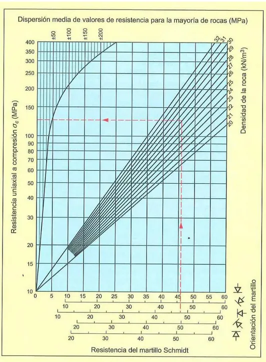 Figura 3.1 Gráfica de Miller para la obtención de la resistencia a la compresión 