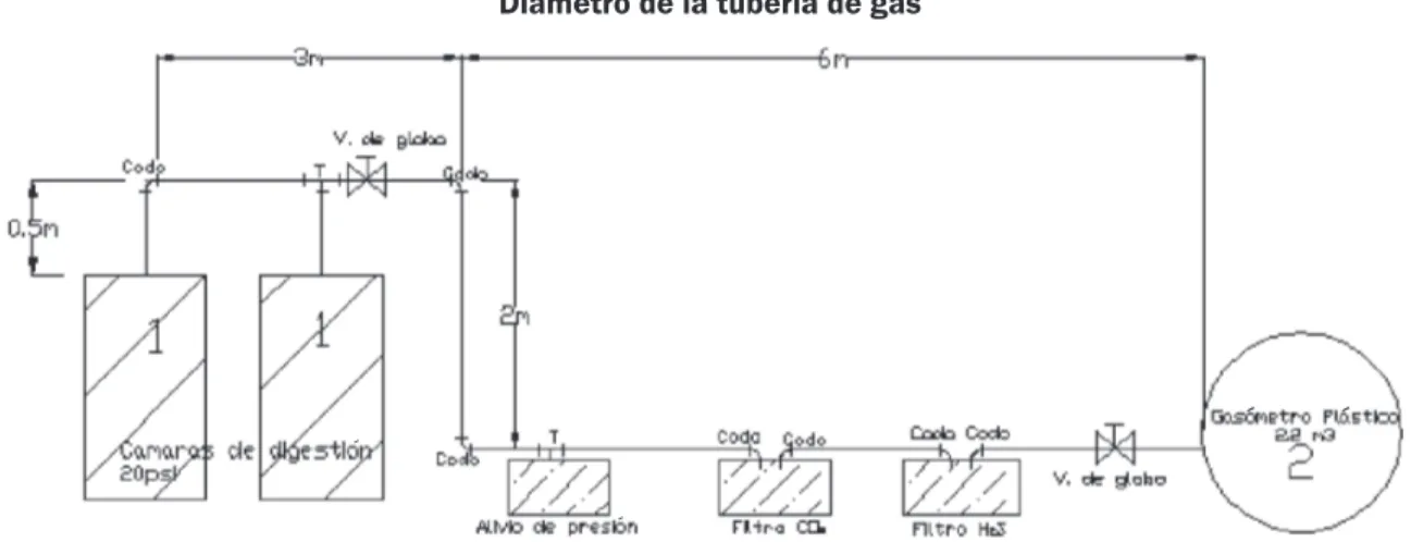 Figura 4. Diagrama de tuberia de biogás.