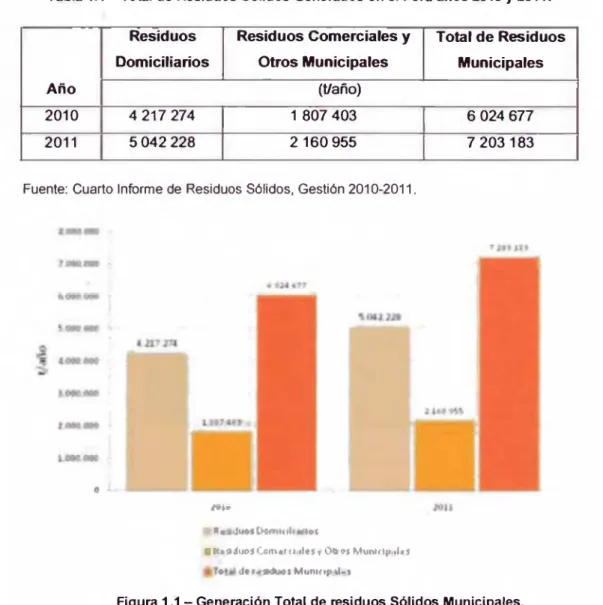 Tabla  1.1  -  Total  de Residuos  Sólidos  Generados  en el  Perú años 2010 y 2011.