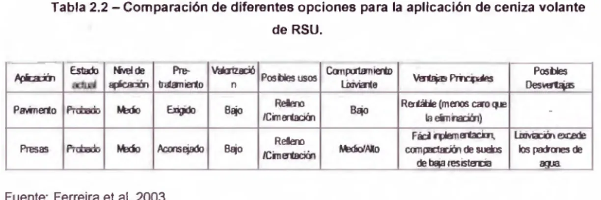 Tabla 2.2 -  Comparación de diferentes opciones  para  la  aplicación de ceniza volante de  RSU