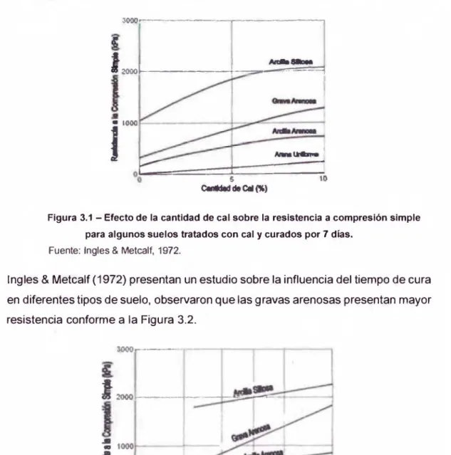 Figura  3.2 -  Efecto del tiempo de cura sobre la  resistencia a compresión simple para  algunos suelos estabilizados con cal.