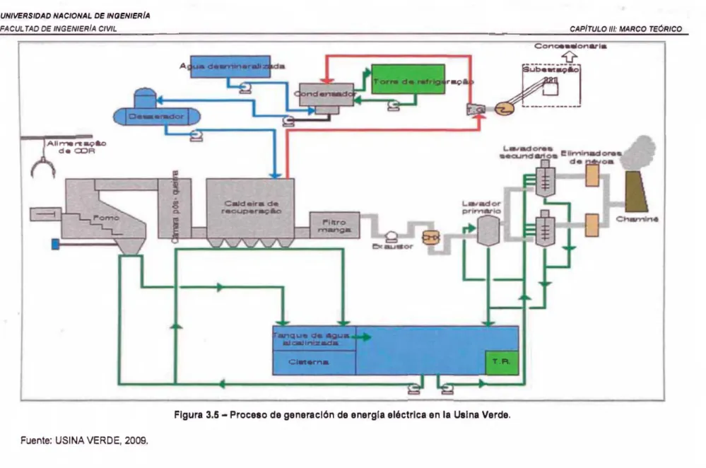 Figura  3.5 -  Proceso de generación de energía eléctrica en la  Usina Verde.
