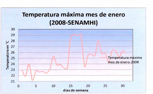 FIG  5.3: Gráfica de Tmáx del mes de enero del 2008. 