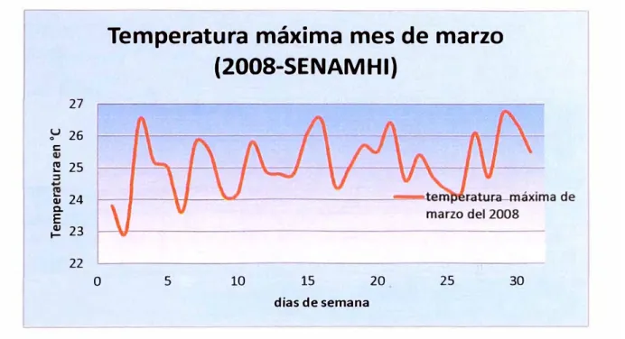 FIG 5.5:  Gráfica de Tmáx del mes de marzo del 2008. 