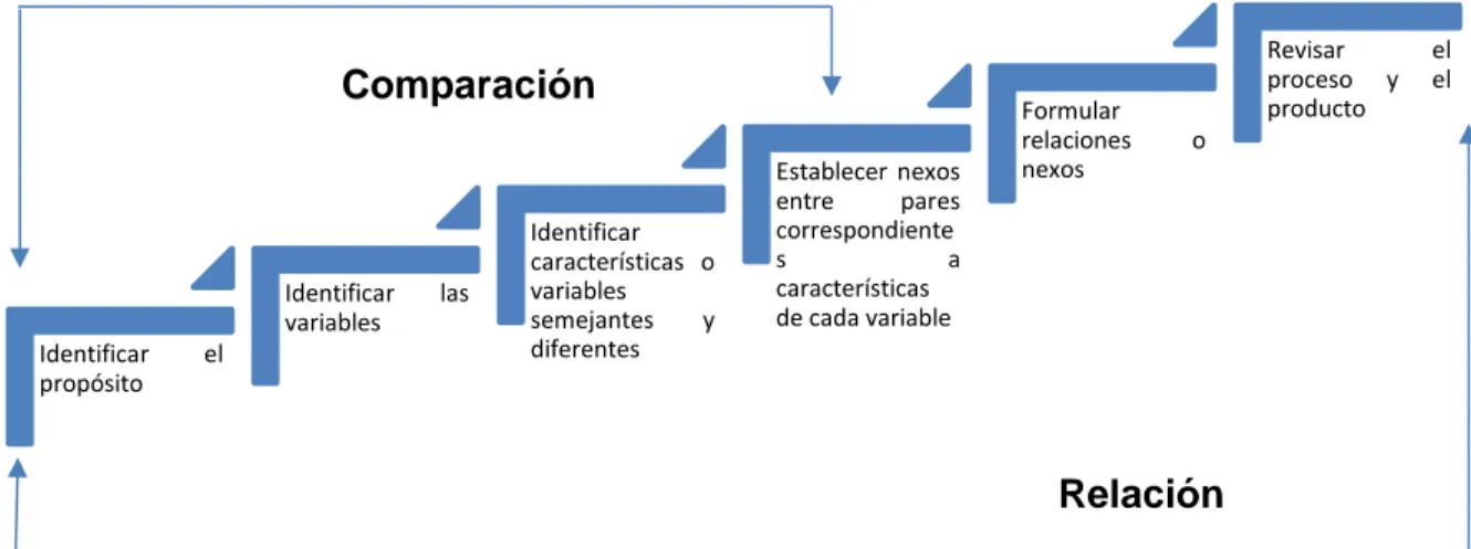 Ilustración 4. Diagrama del procedimiento para comparar y relacionar. 