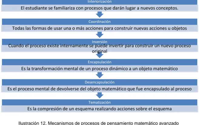 Ilustración 12. Mecanismos de procesos de pensamiento matemático avanzado 