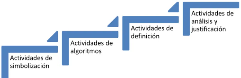 Ilustración 14. Actividades para el desarrollo del pensamiento matemático 