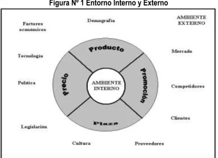 Figura Nº 1 Entorno Interno y Externo 