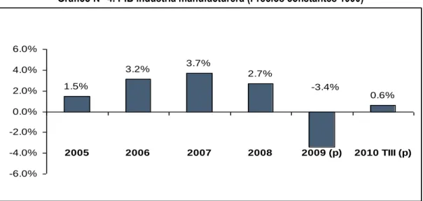 Gráfico N° 4. PIB industria manufacturera (Precios constantes 1990) 