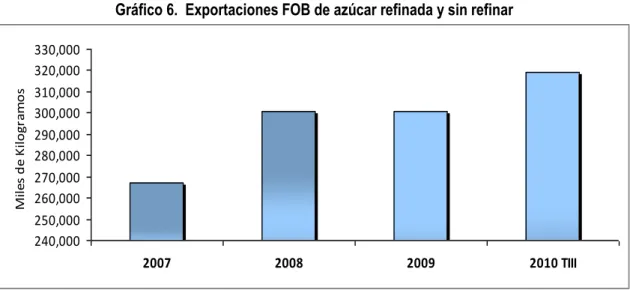 Gráfico 6.  Exportaciones FOB de azúcar refinada y sin refinar 