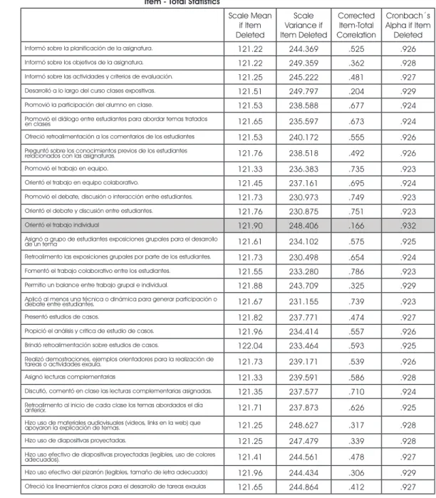 Tabla No.3. Segundo Resultado Alpha de Cronbach.