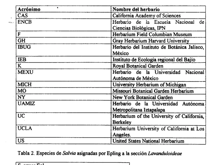 Tabla  I .  Relación de Herbarios y sus acrónimos 