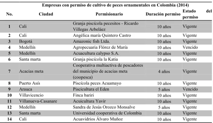 Tabla 9. Empresas dedicadas al cultivo de peces ornamentales en Colombia  Empresas con permiso de cultivo de peces ornamentales en Colombia (2014) 