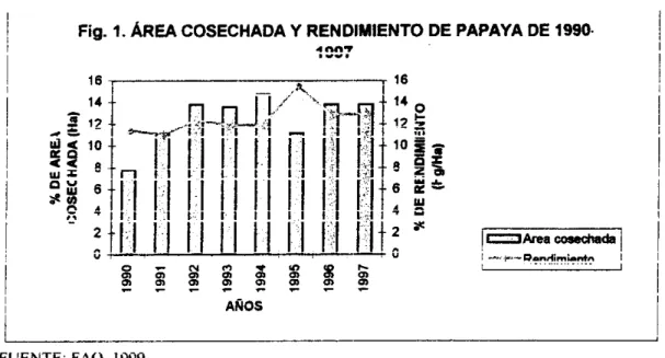 Fig. 1.  AREA  COSECHADA Y RENDIMIENTO DE PAPAYA DE 1990. 