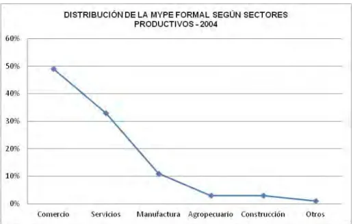 GRÁFICO 1. DISTRIBUCIÓN DE LA MYPE - 2004 