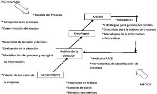 Fig. N° 01 Etapas propuestas por RACE  para la transformación Fuente Villa  (2000) 