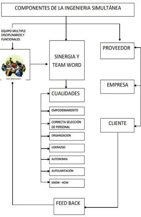 Fig. N° 02 Componentes de la Ingeniería Simultánea  Elaboración Personal 