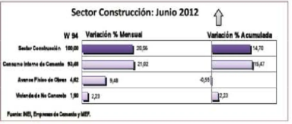 Cuadro N°04    Estadísticas  Sector Construcción -   Fuente INEI 