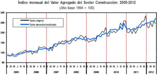 Cuadro N°05     Índice mensual del Valor Agregado del sector Construcción  -    Fuente INEI 