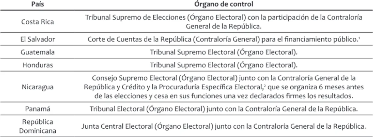 Cuadro 1: Órganos encargados del control y aplicación de las normas 