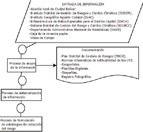 Figura 10. Esquema de entrada de información 