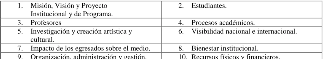 Tabla 1: Factores de Acreditación. 