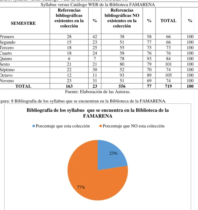 Tabla 5: syllabus versus Catálogo WEB de la Biblioteca FAMARENA.