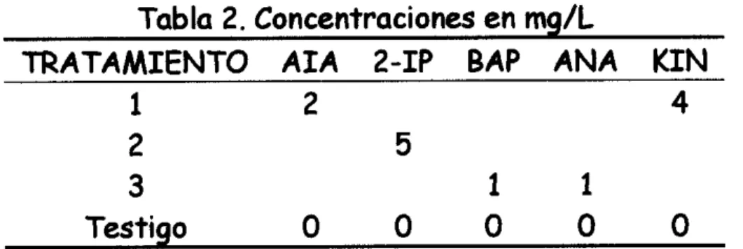 Tabla  2.  Concentraciones en mg/L 