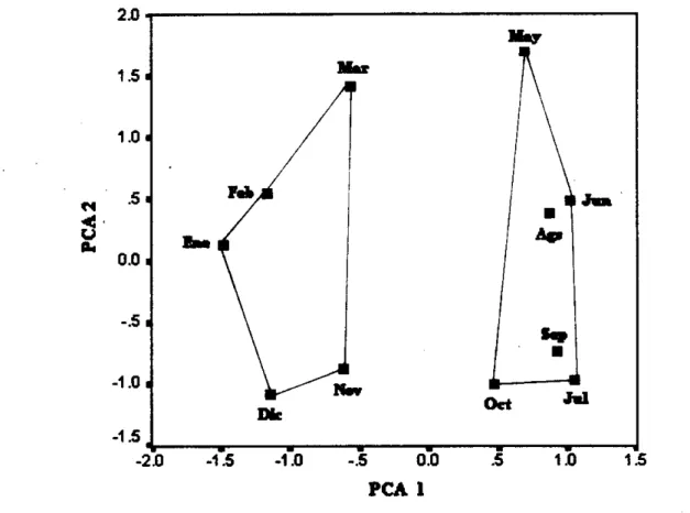 Figura  3. Análiik  de  Componentea  principalea  de  las  variabks  dim&amp;icas. 