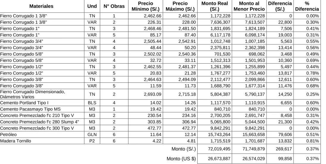 CUADRO 4.1. DATOS DE COMPRAS DE MATERIALES DE LA “EMPRESA A” EN EL PERIODO JUN-11 A MAY-12 