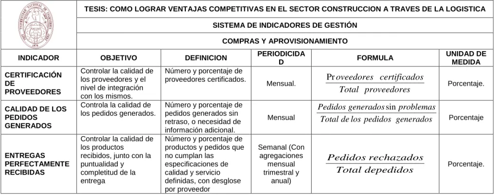 CUADRO 4.3. Indicadores de Compras y Aprovisionamiento 